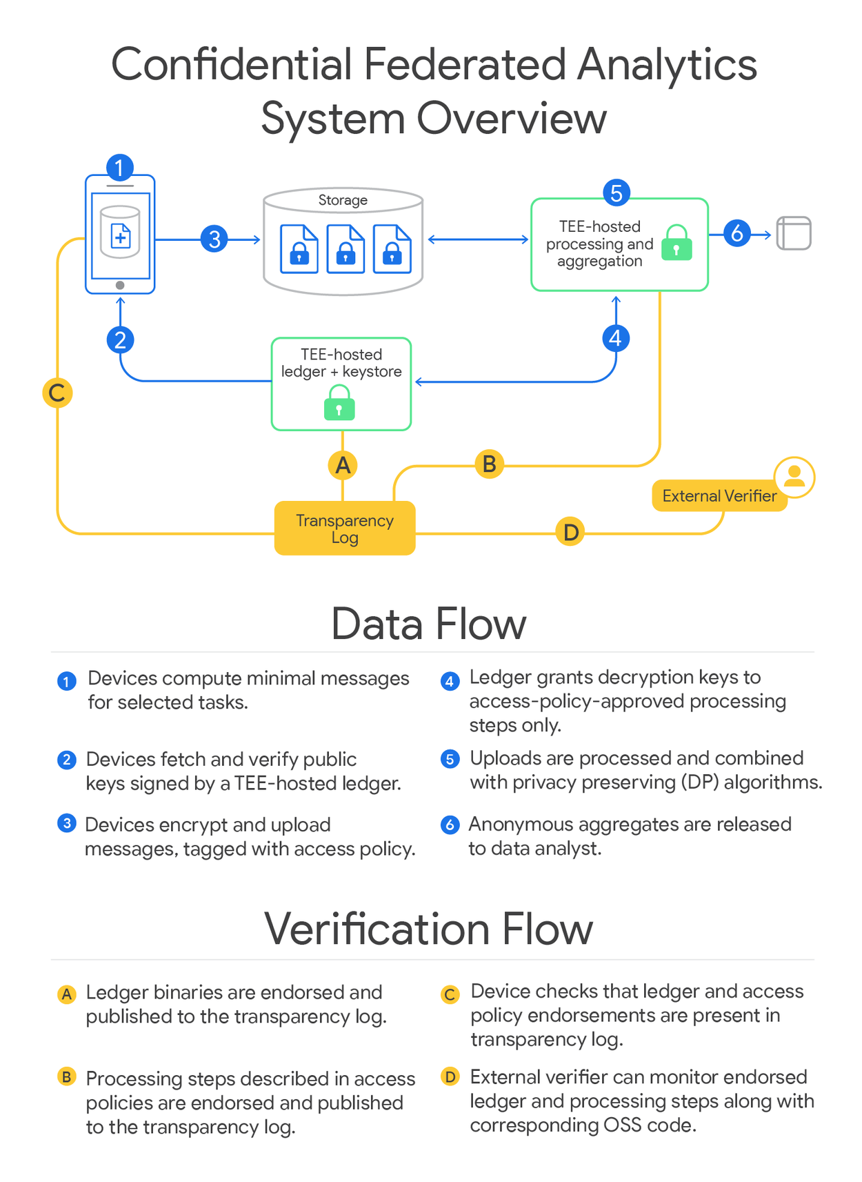 ConfidentialFederatedAnalytics-1-Overview