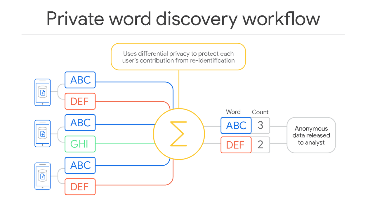 Confidential federatedAnalytics-2-Workflow