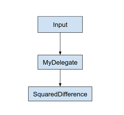 Graph with delegate 具有委托的计算图