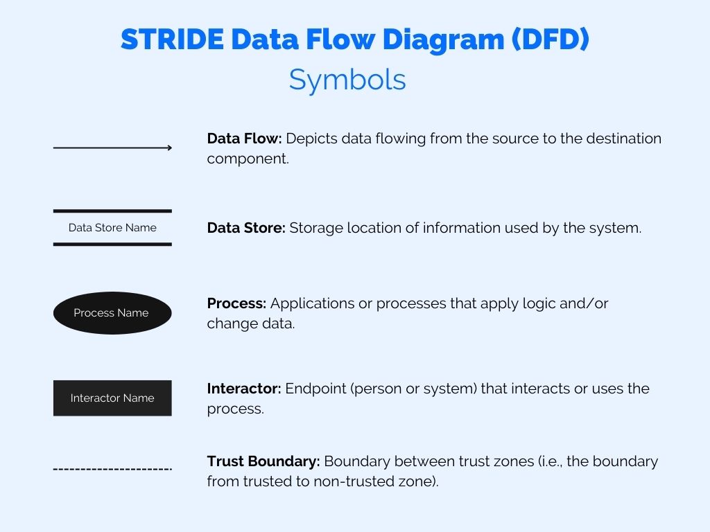 STRIDE symbols from https://threat-modeling.com/how-to-stride-threat-model/
