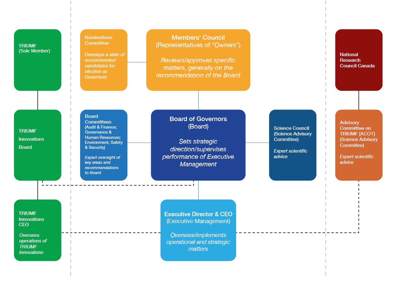 diagram depicting the governance structure at TRIUMF