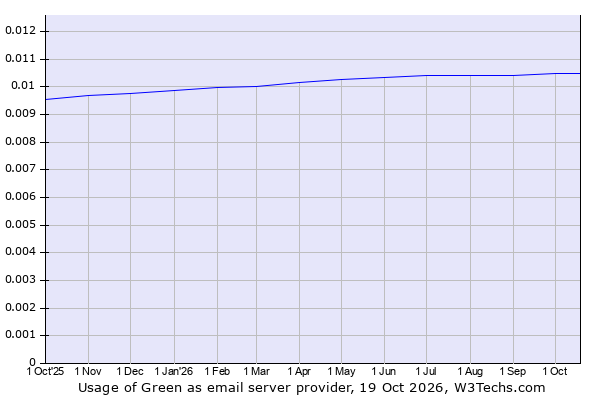Historical trends in the usage of Green