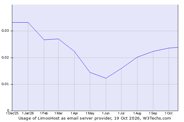 Historical trends in the usage of LimooHost