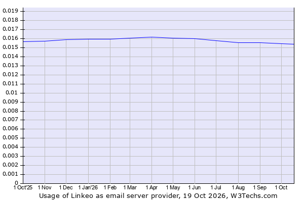 Historical trends in the usage of Linkeo