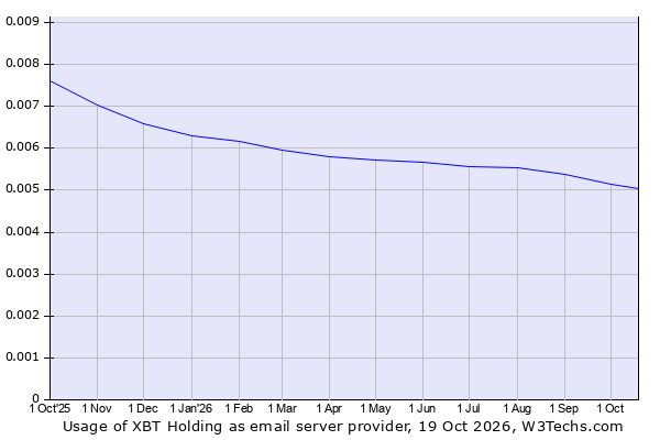 Historical trends in the usage of XBT Holding