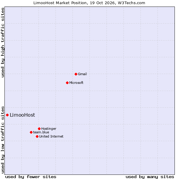 Market position of LimooHost