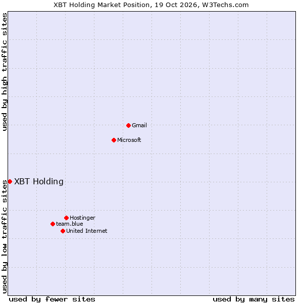 Market position of XBT Holding