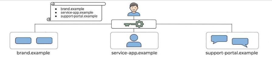 Diagram illustrating how metadata configuration files establish a trust relationship to share saved credentials across distinct domains.