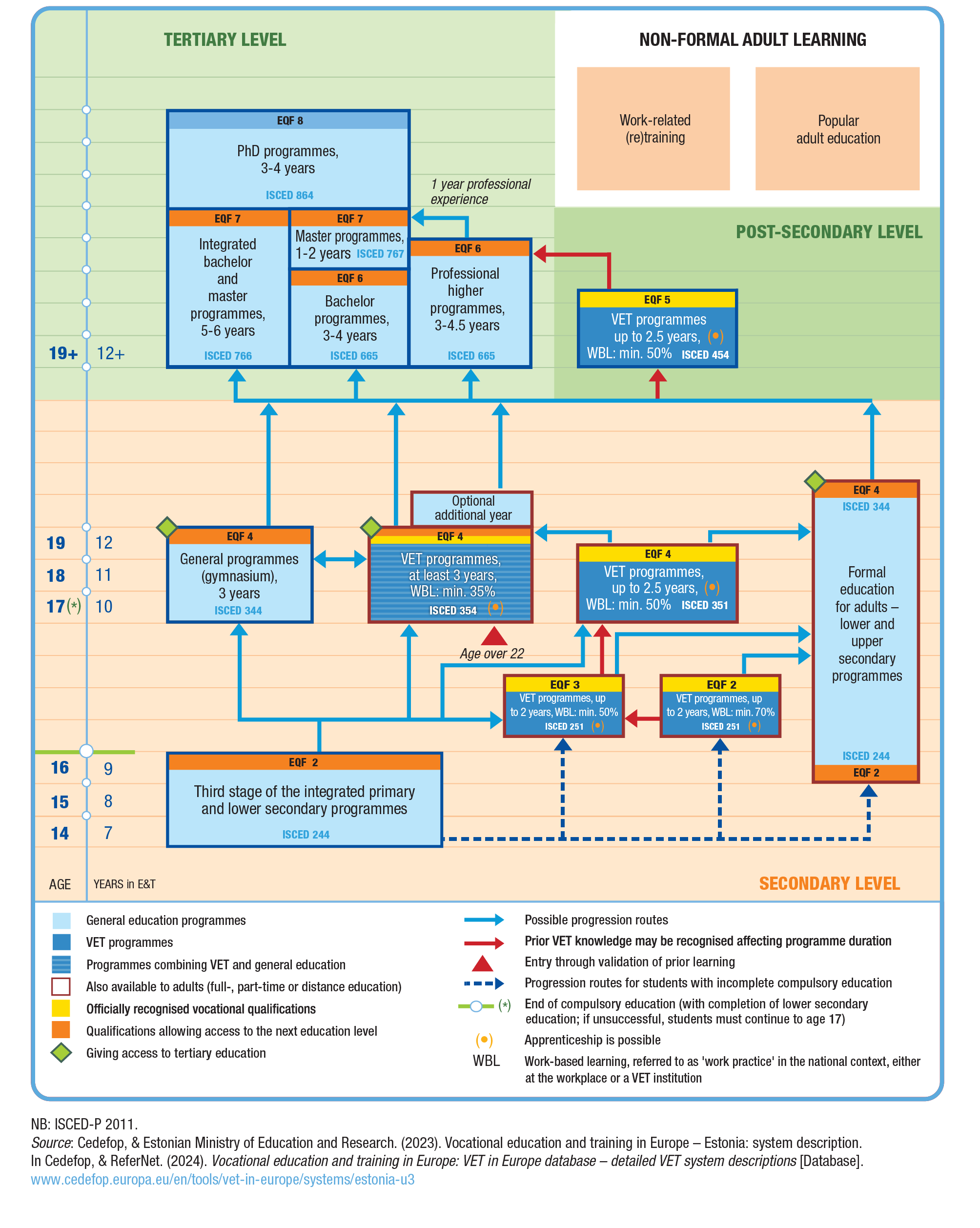 VET System in Estonia