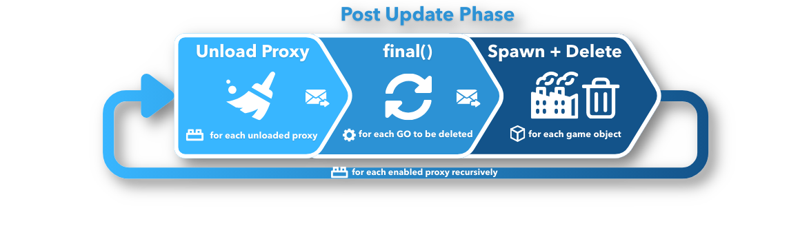 Faza post update