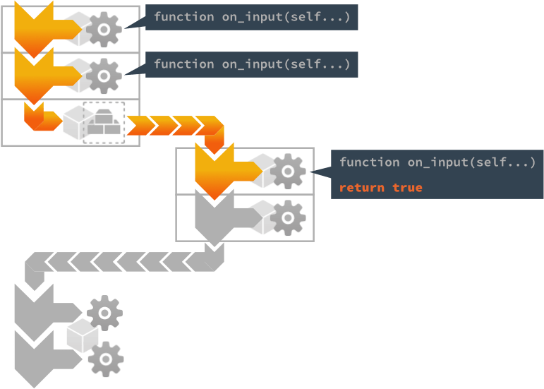 consuming input