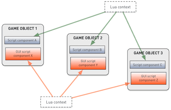 Contexts
