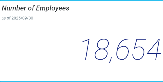 18,651 employees