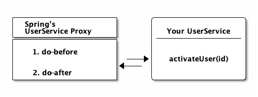 spring clig proxies