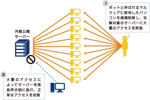 画像:DDoS攻撃イメージ