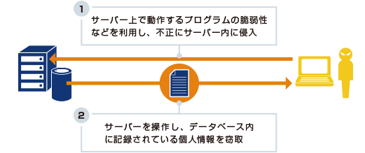 画像:不正アクセスイメージ