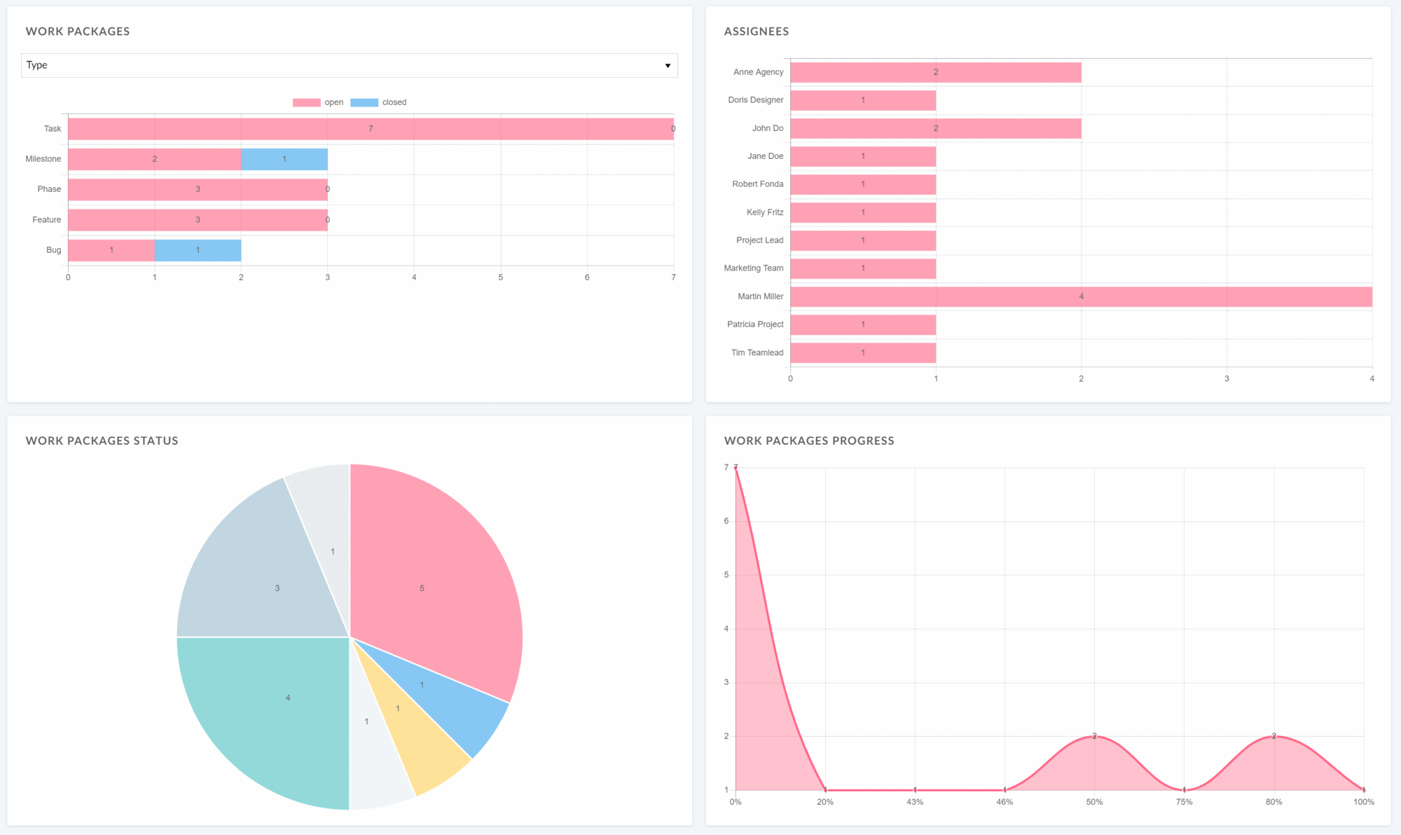 Different graphs displayed on a project overview page in OpenProject: Work package status in a pie chart, work packages progress in a graph with percentages, closed + open work packages sorted by type and number of assignees.