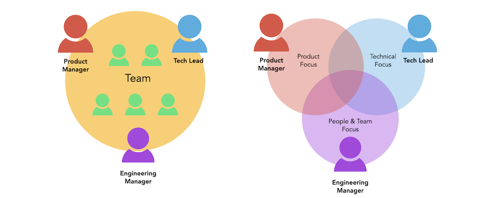 Team with Product Manager, Engineering Manager and Tech Lead