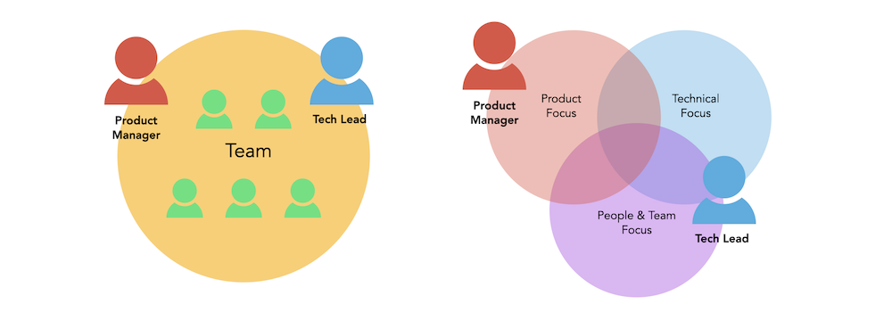 Team with Product Manager and Tech Lead
