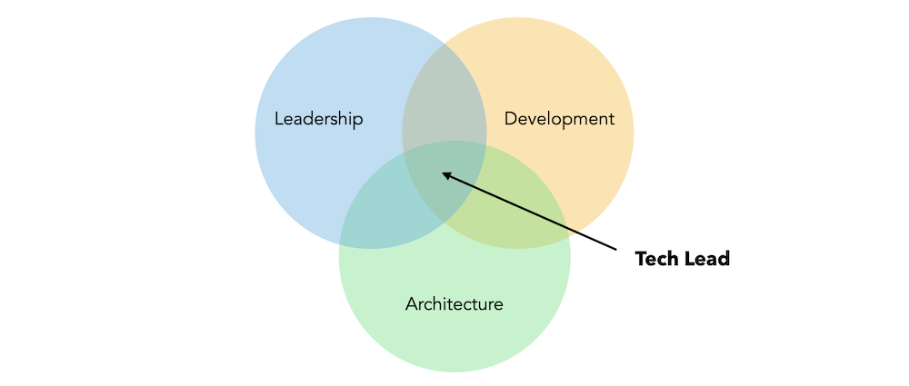 Core skills of a Tech Lead