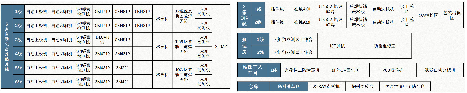 SMT贴片加工|SMT加工|深圳PCBA加工|整机成品组装