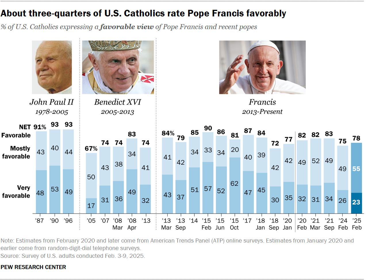 A stacked bar chart showing that about three-quarters of U.S. Catholics rate Pope Francis favorably.