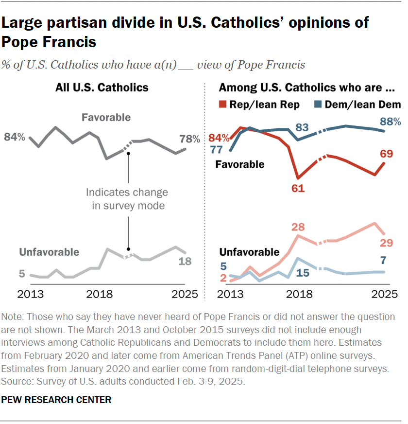 Line charts showing that large partisan divide in U.S. Catholics’ opinions of Pope Francis.