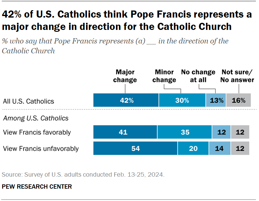 A horizontal stacked bar chart showing that 42% of U.S. Catholics think Pope Francis represents a major change in direction for the Catholic Church.