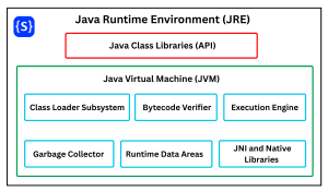 Complete Diagram of Java Runtime Environment (JRE) in modern Java.