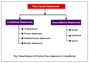 Types of Conditional control flow statements in JavaScript