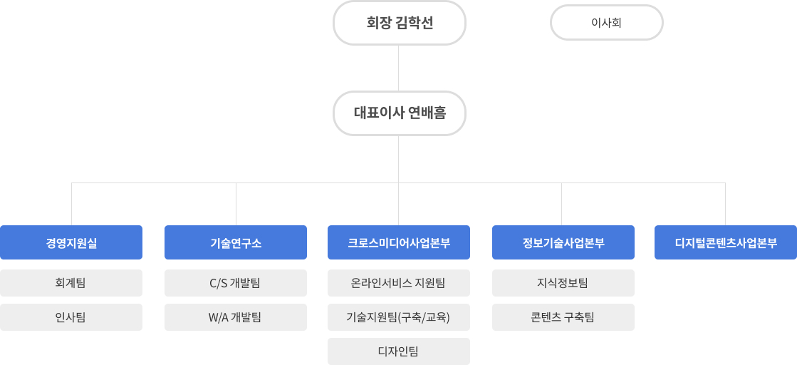 조직도
