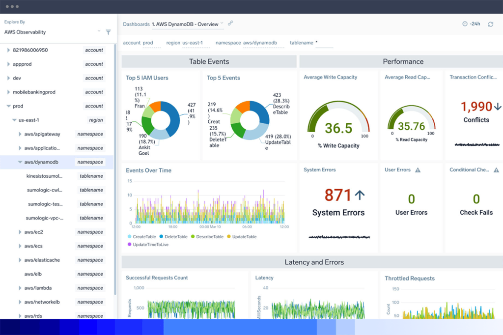 Infrastructure Monitoring 4 dashboard AWSmonitoring