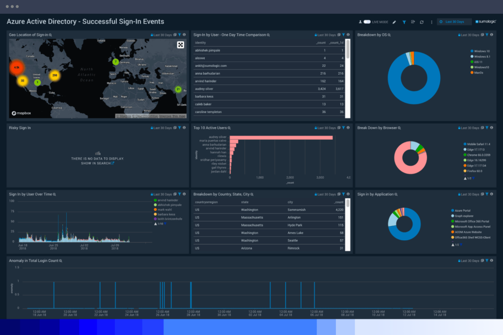 Infrastructure Monitoring 5 dashboard Azuremonitoring
