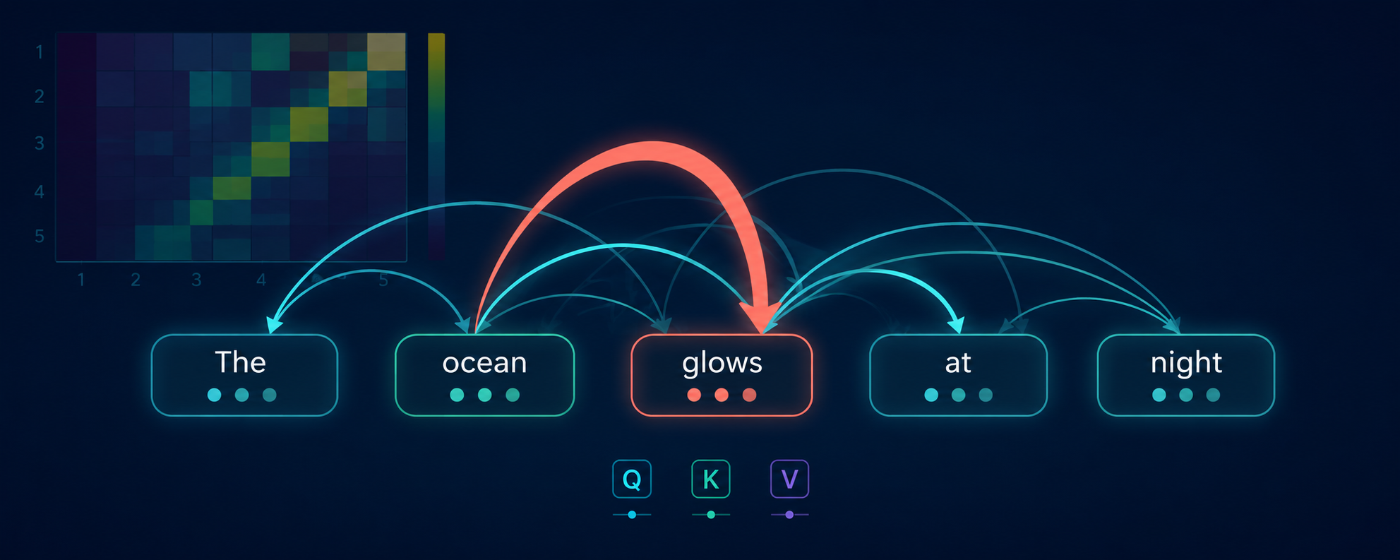 Attention: How Words Talk to Each Other