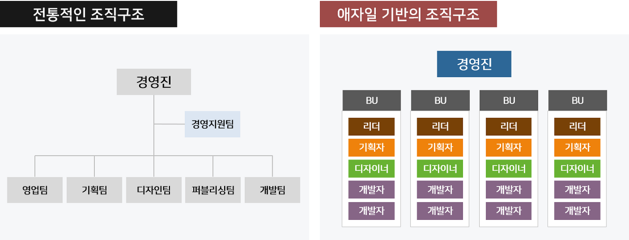 애자일 기반의 조직구조