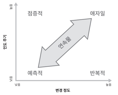 PMI Agile Practice Guide 프로젝트 생애주기 특성 중