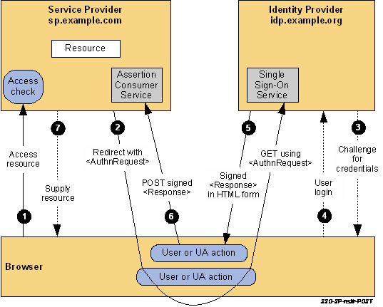 SSO SP redirect-POST