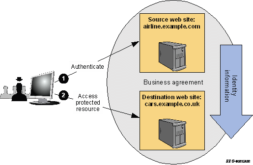SSO use case