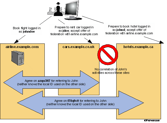ID Fed use case
